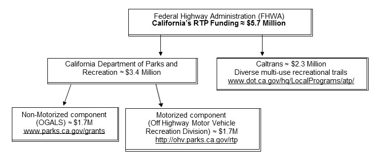 California's RTP Funding Flowchart