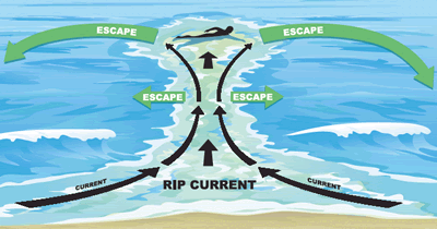 rip current with ocean waves crashing along shoreline and arrows indicating flowing water direction back out to sea