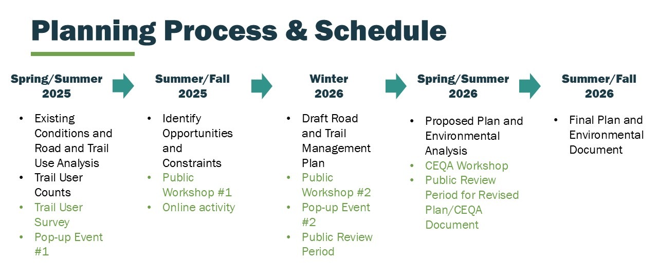 process schedule