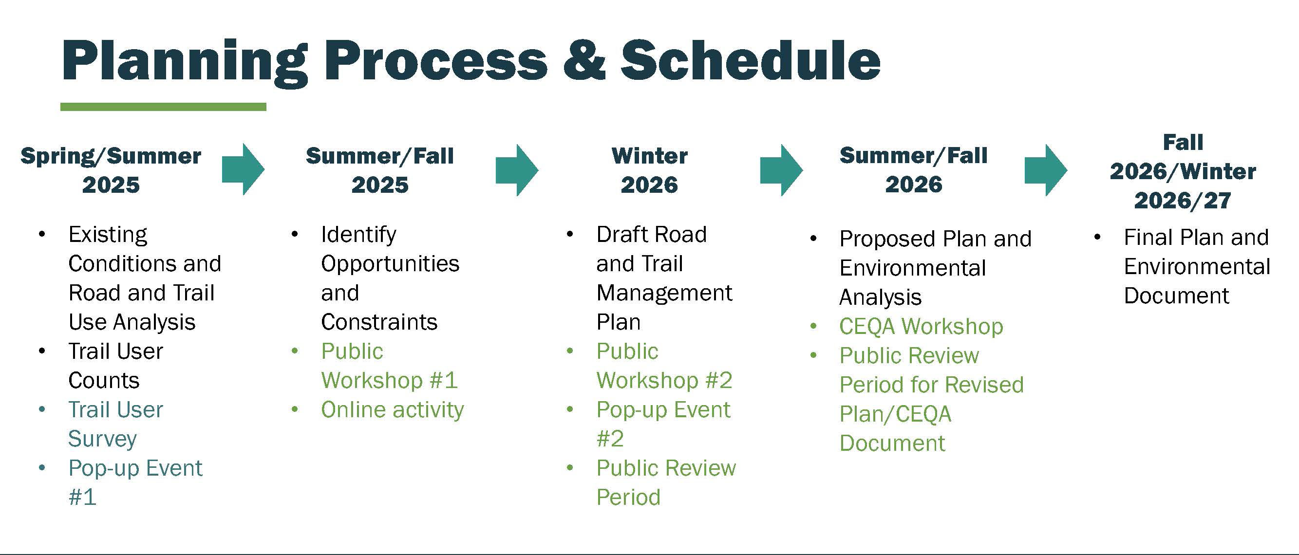 process schedule
