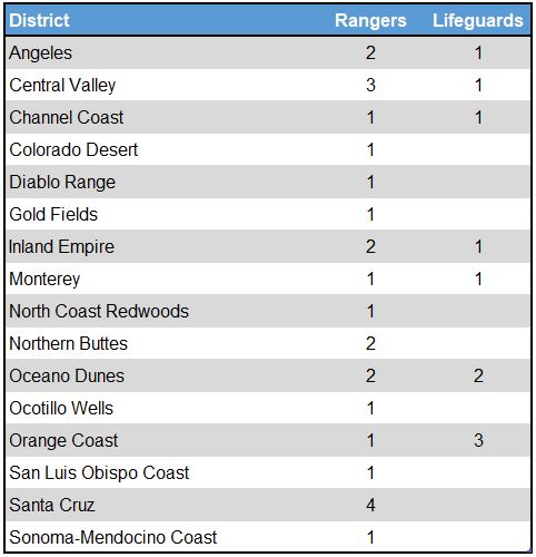 Assignment Table